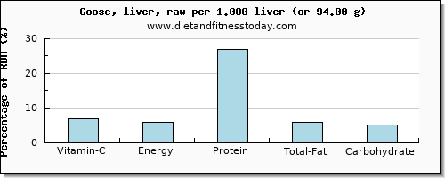 vitamin c and nutritional content in goose